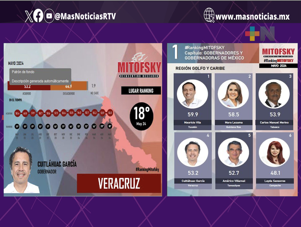 Cuitláhuac García asciende posiciones en ranking de aprobación ciudadana: Mitofsky